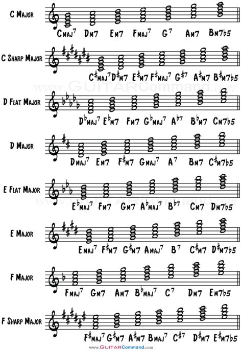 minorga on the key|major diatonic 7th chords.